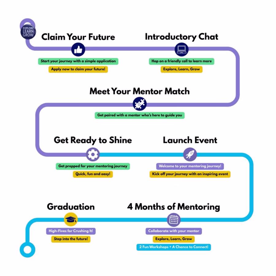 Flowchart illustrating the journey of the Stemettes mentoring programme. The design features a white background and a winding pathway that transitions from purple to light blue, guiding users through seven stages. Each stage is marked with a bold title, a unique blue icon, and colourful text boxes that provide details. The stages include: 'Claim Your Future' (application process), 'Introductory Chat' (friendly call to learn more), 'Meet Your Mentor Match' (mentor pairing), 'Get Ready to Shine' (preparation for mentoring), 'Launch Event' (kickoff celebration), '4 Months of Mentoring' (collaboration and workshops), and 'Graduation' (completion celebration). The flowchart features rounded text boxes in green, yellow, and purple.