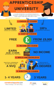"If You Were 16 Again, Would You Be Thinking About Applying For Uni Or An Apprenticeship?" - apprenticeship vs university