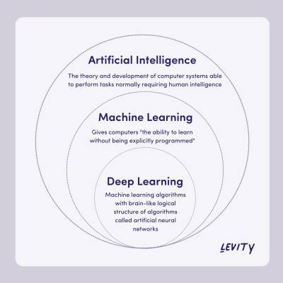 Venn diagram depiction of AI, Machine Learning and Deep Learning